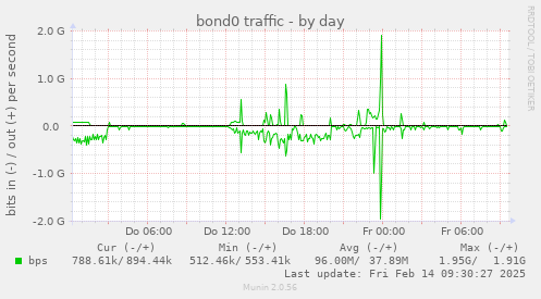 bond0 traffic