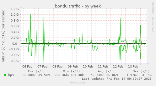 bond0 traffic