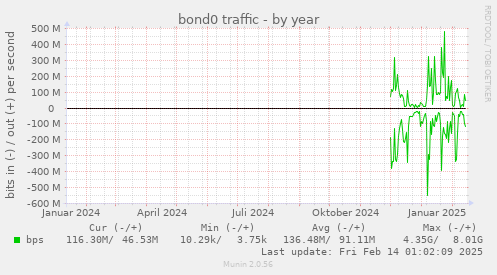 bond0 traffic