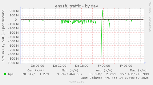 ens1f0 traffic