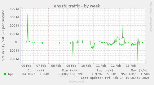 ens1f0 traffic