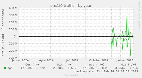 ens1f0 traffic