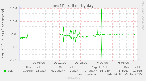 ens1f1 traffic