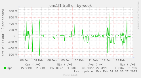 ens1f1 traffic