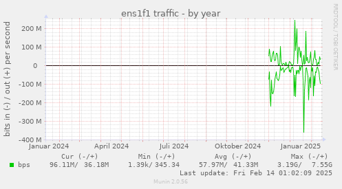 ens1f1 traffic