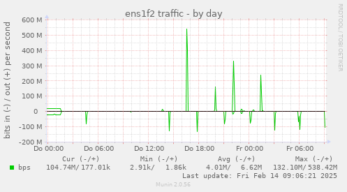 ens1f2 traffic