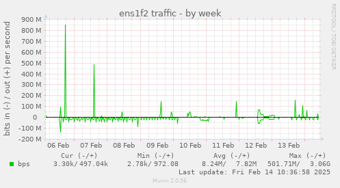 ens1f2 traffic