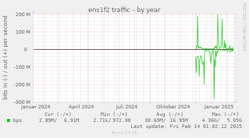 ens1f2 traffic