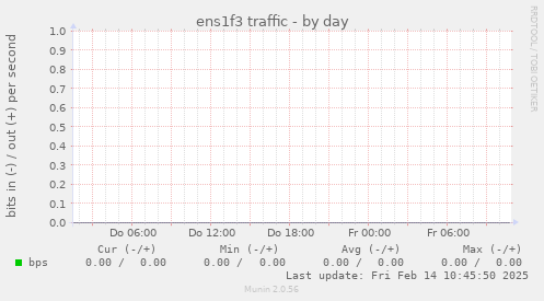 ens1f3 traffic