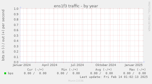 ens1f3 traffic