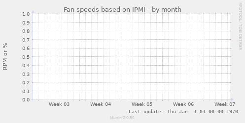 Fan speeds based on IPMI