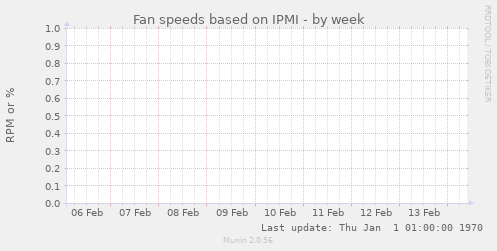 Fan speeds based on IPMI