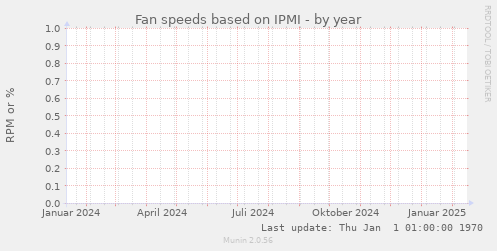 Fan speeds based on IPMI