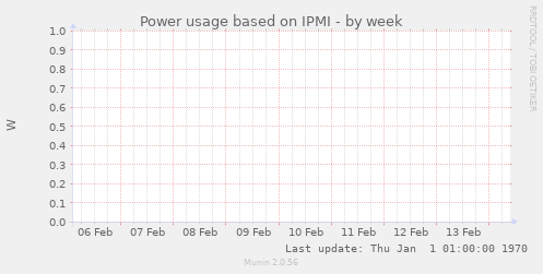 Power usage based on IPMI