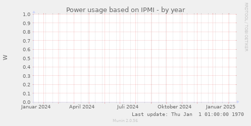 Power usage based on IPMI