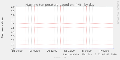 Machine temperature based on IPMI