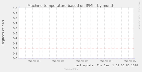 Machine temperature based on IPMI