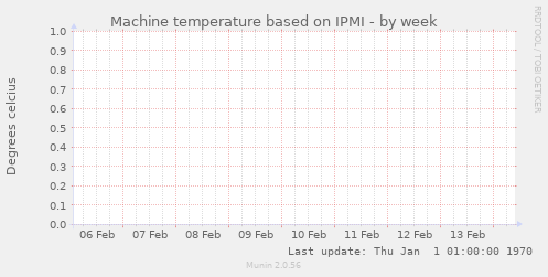 Machine temperature based on IPMI