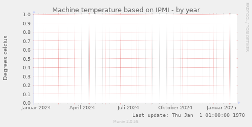 Machine temperature based on IPMI