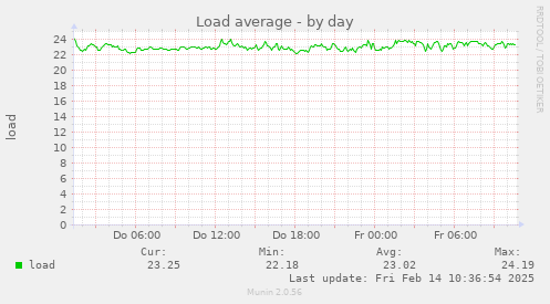 Load average