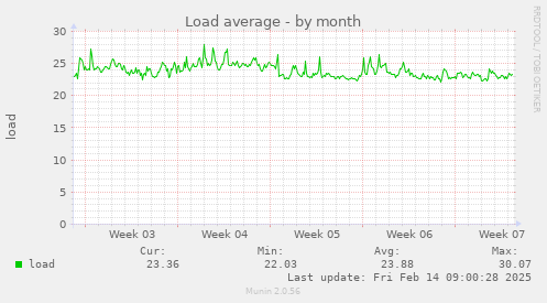 Load average