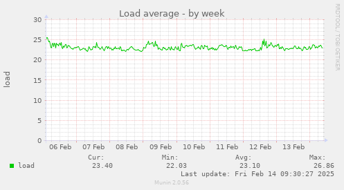 Load average