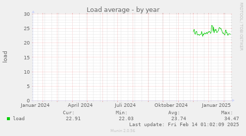 Load average