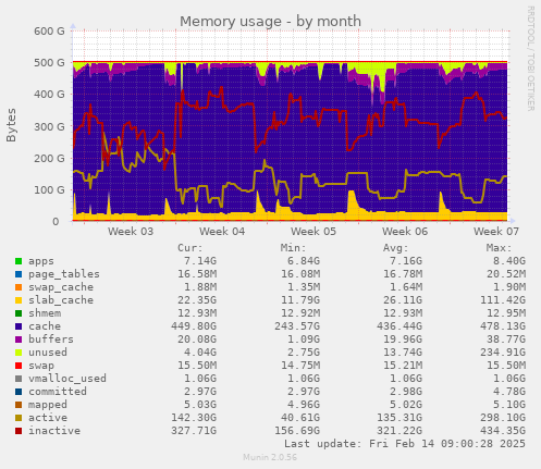 Memory usage