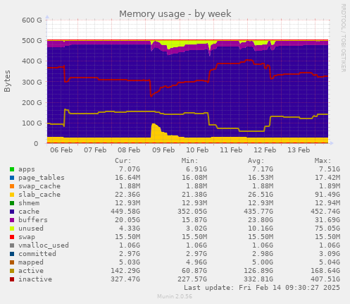 Memory usage