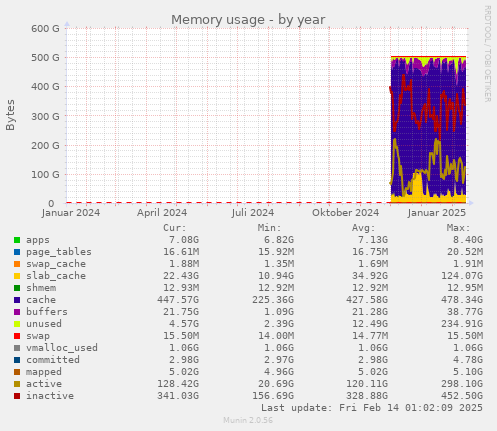 Memory usage