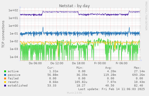 Netstat