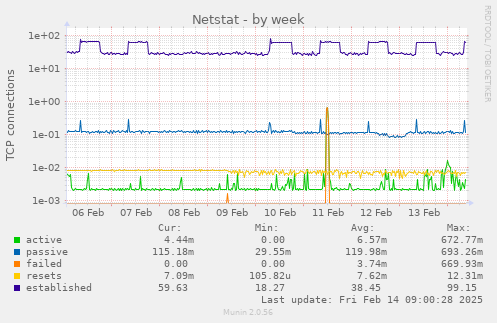 Netstat