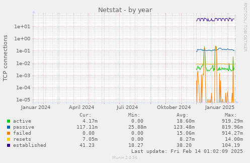 Netstat