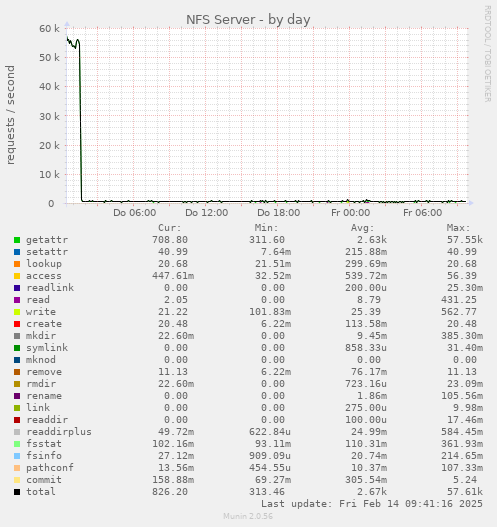 NFS Server