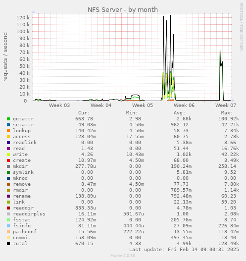 NFS Server