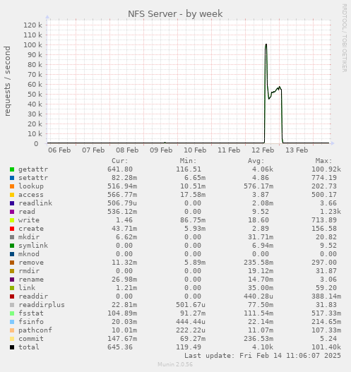 NFS Server