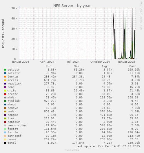 NFS Server