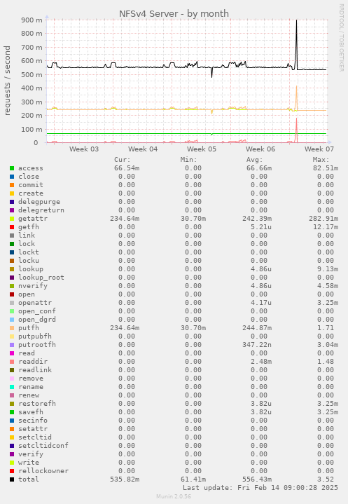 NFSv4 Server