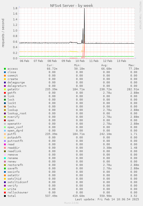 NFSv4 Server