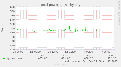 Total power draw