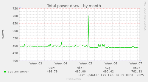 Total power draw