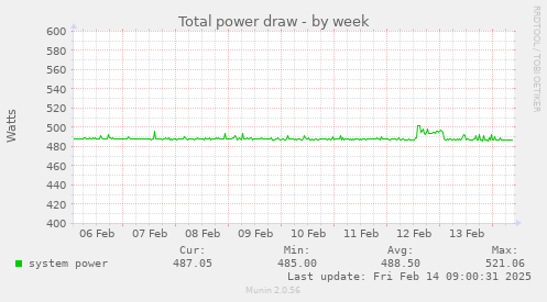 Total power draw