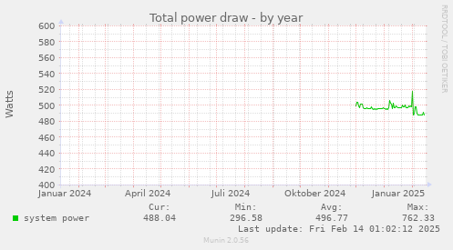 Total power draw