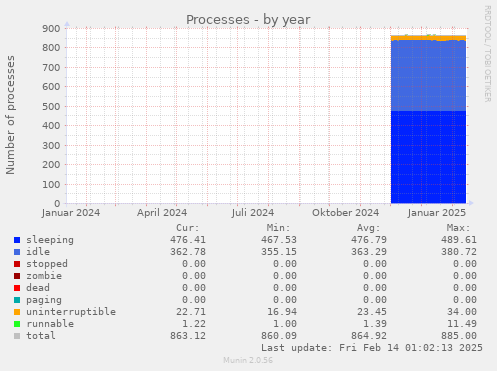 Processes