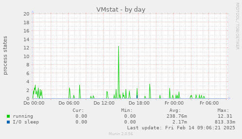 VMstat