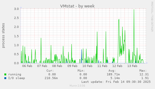 VMstat