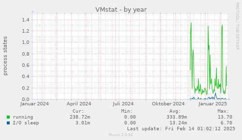 VMstat