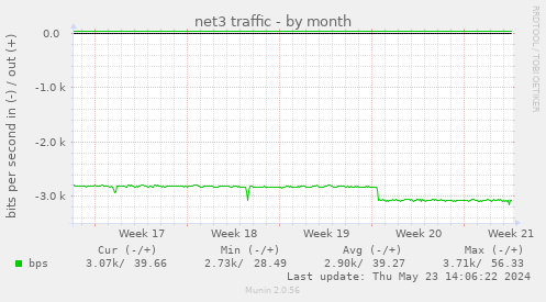 net3 traffic