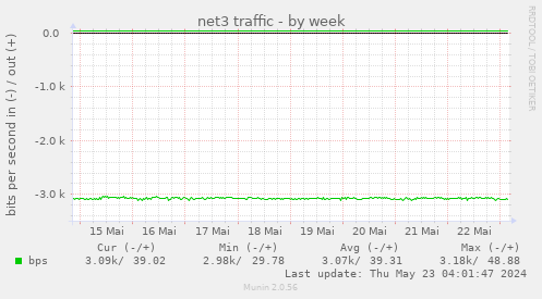 net3 traffic