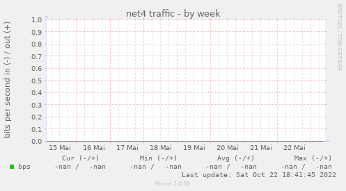 net4 traffic